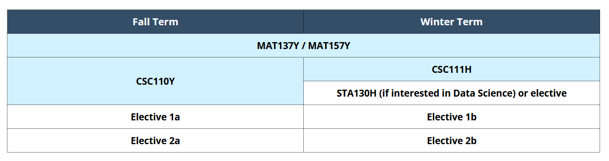 Please tell me if you guys have acorn for uoft can someone check and tell  if these courses will be online for 1st year I couldnt find information in  google and i